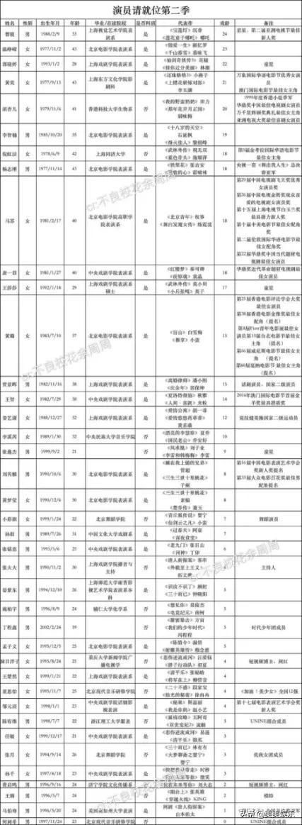  就位|《演员请就位》2开播，嘉宾演技堪忧，尔冬升都看不下去了