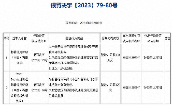 标普中国被央行警告并罚款212万元 因未按照法定程序开展信用评级业务