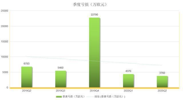  美股研究社|Jumia烧的钱，比大阿哥走的那晚下的雨还要汹涌