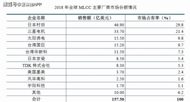  价值观|【IPO价值观】三星电机贡献85%营收：MLCC材料厂商博迁新材大客户病难解