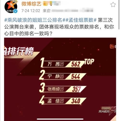  乘风破浪|乘风破浪的姐姐三公排名：万茜组第一，孟佳3人淘汰，网友无法理解