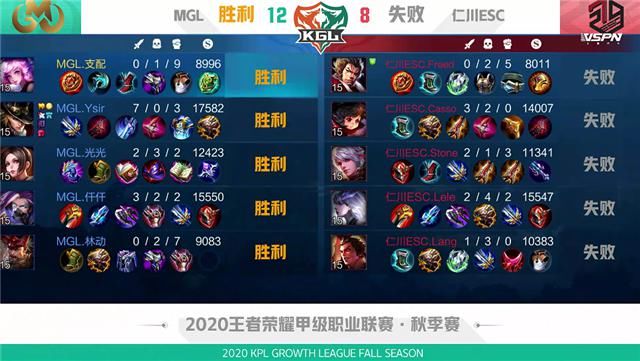 仁川|K甲快讯：MGL强势零封仁川ESC，大乔体系人海战术拿下比赛