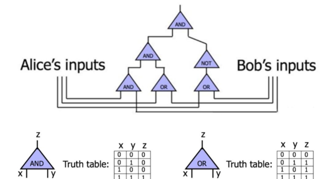 计算|HashKey：说透安全多方计算 MPC 技术方案、挑战与未来