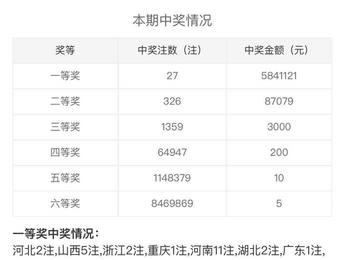 此地|双色球077期一等奖爆出27注，被8个地区所中，此地独揽11注