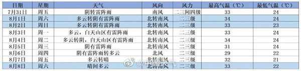 主打|北京处在“七下八上”多雨期 未来三天闷热+雷阵雨成“主打”