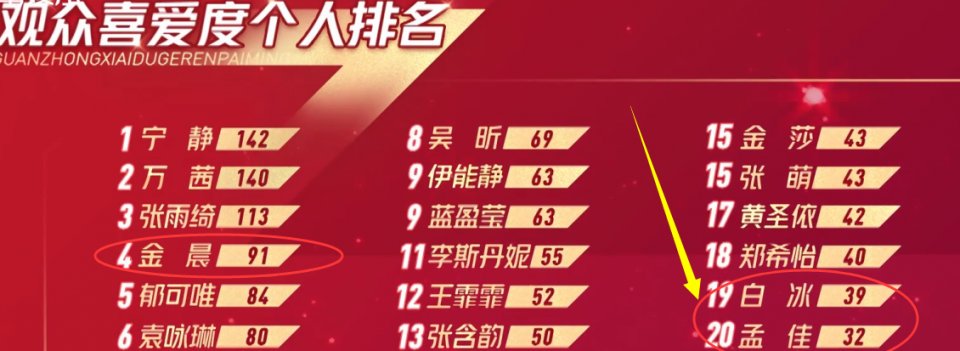  关注|《浪姐》公布新排名，白冰孟佳票数垫底，我却在关注“黑马”金晨