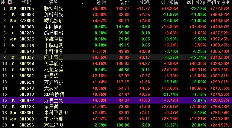 6月30日十大人气股：这家公司近800%涨幅夺冠上半年（名单）