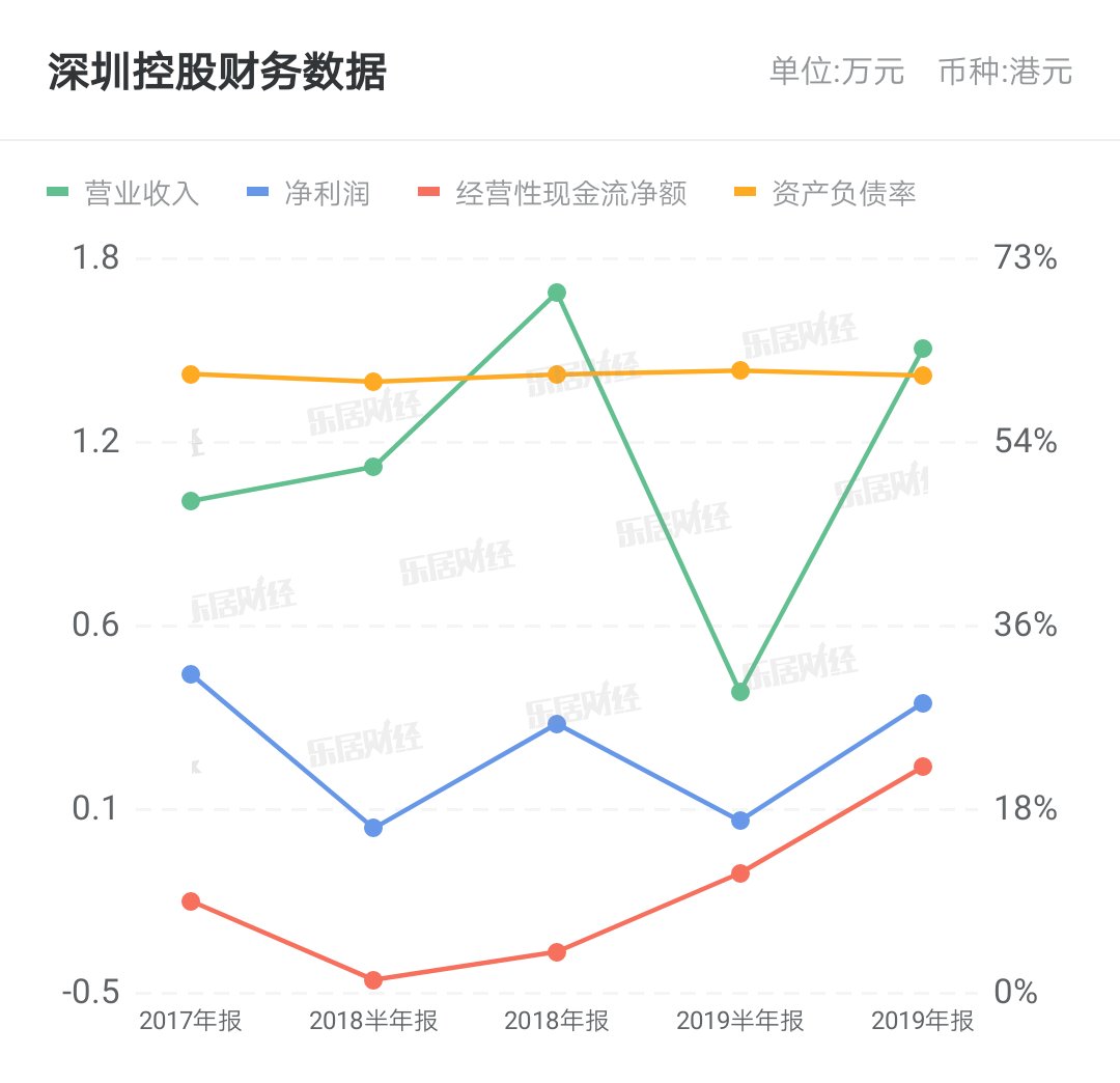 合同销售|深圳控股扬近4% 上月销售额急升两倍半