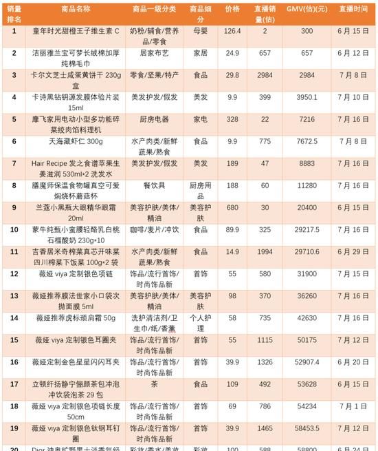李佳琦|盯了李佳琦、薇娅等头部主播一个月,发现了这些选品规律
