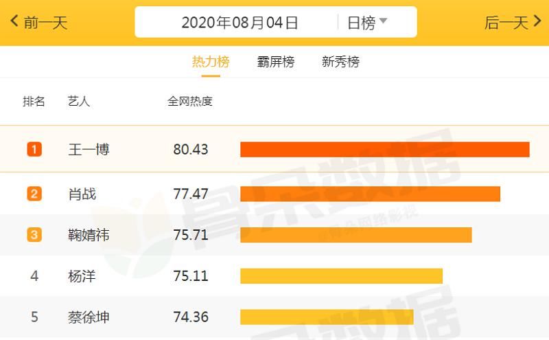  榜单|综艺明星人气榜单：杨洋第4，鞠婧祎冲入前三，榜首已霸屏多日