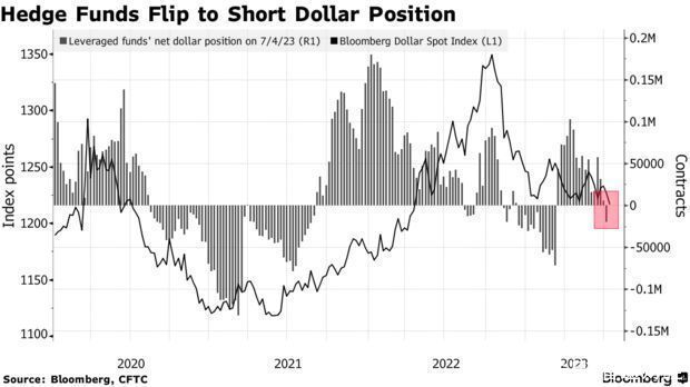 美元“风光不再”？日元、新兴市场货币或受提振