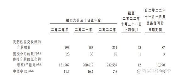 新股前瞻丨行业竞争激烈客户集中，承包商怡俊集团三顾港交所恐难成