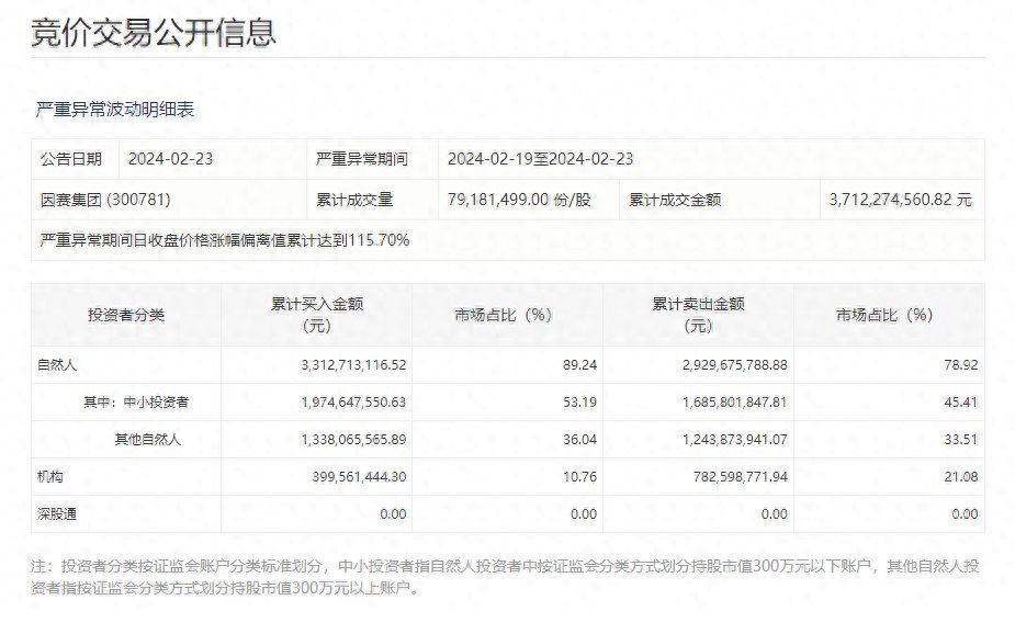 深交所：因赛集团最近5个交易日累涨123% 自然人买入占比89.24%