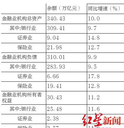 金融业|人民银行：金融业机构总资产首破340万亿元
