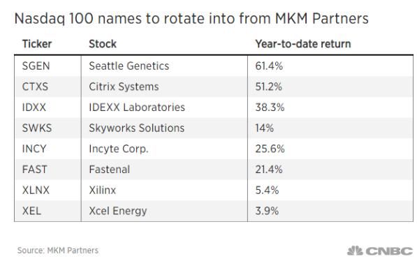  纳斯达克100指数|当纳指按下暂停键 投资者可以买什么？