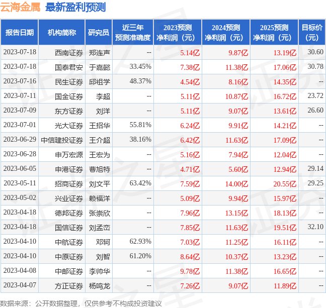 云海金属：首创证券、中欧基金等多家机构于7月31日调研我司