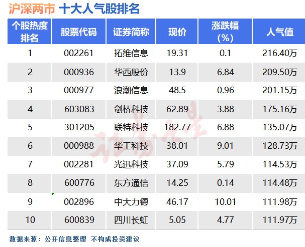 6月30日十大人气股：这家公司近800%涨幅夺冠上半年（名单）