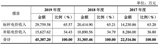 环能|百川环能资金渴:过半净利靠税收优惠 应收账款年增2倍