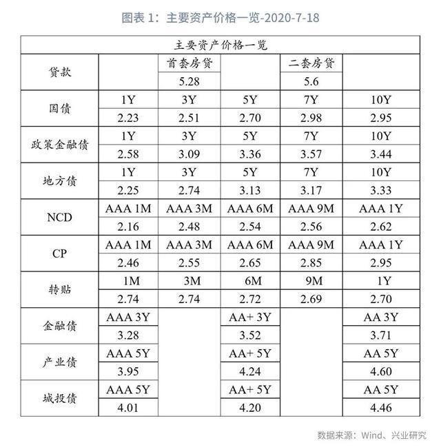  贷款同比|银行资产配置观察第19期：信贷业务年中回顾与展望