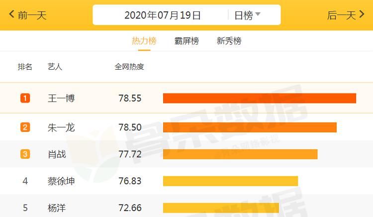  朱一龙|全网综艺明星热度大洗牌：肖战第3，朱一龙第2，榜首无黑粉！
