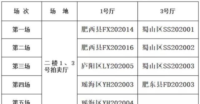 出让|土拍大战来袭!合肥9宗713亩涉宅地明天出让,影响房价格局