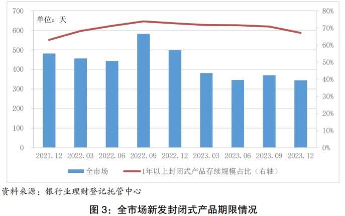 报告：截至2023年末银行理财市场存续规模26.80万亿元