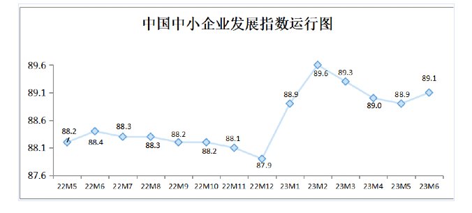 止跌回升，6月中国中小企业发展指数为89.1