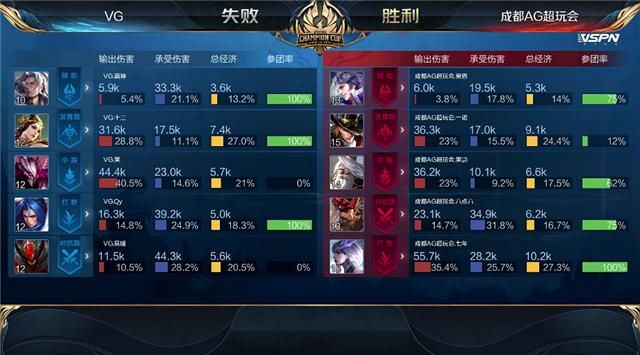  拒绝|世冠快讯：成都AG击败VG拒绝让三追四，一诺马可突脸开团凶猛无比