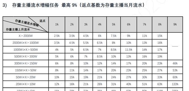  出台|娱乐直播新政出台，返点调低考核增长，神似五味杂陈