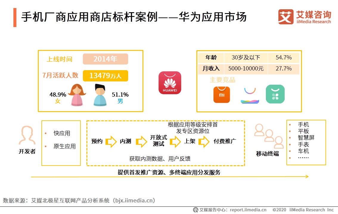 HMS|移动应用市场生态洞察报告：华为HMS系统有望成为新赛道