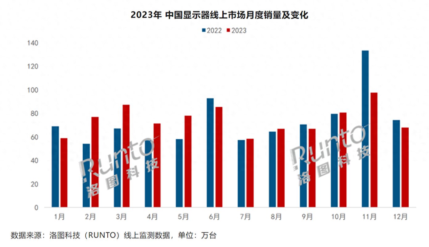 2023年中国显示器线上销量排名：AOC、小米携手领跑市场
