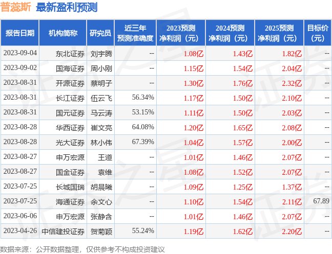 普蕊斯：9月6日接受机构调研，华夏基金、工银瑞信基金等多家机构参与