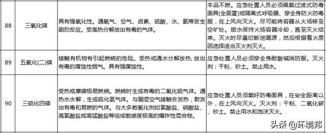  汛期|汛期来了！哪些化学品遇水就反应？起火怎么办？118招处置方法