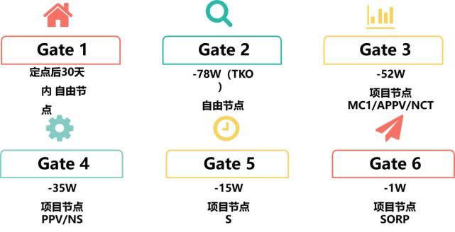  项目|干货 | 通用汽车新项目开发要求详解