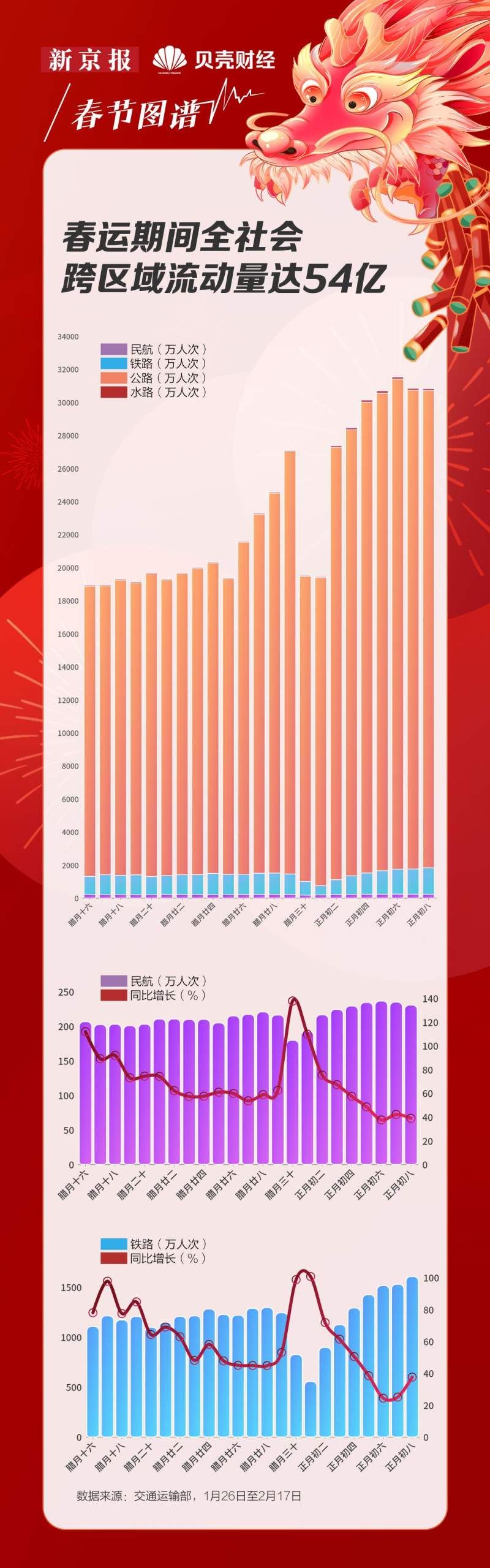 数读｜超长春节假期，人都去哪儿了？2024春节迁徙地图出炉！