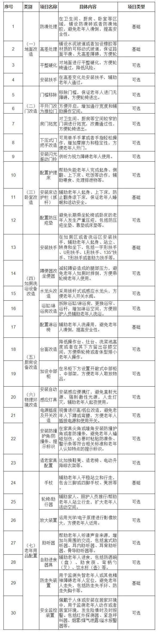 改造|家里怎样进行适老化改造？国家推荐清单来了！