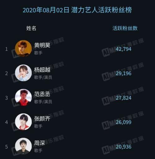  榜首|艺人榜单重新公布张颜齐第4，杨超越第2，榜首霸屏全年综艺