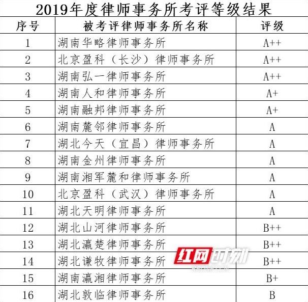  评级|湖南股交所：32家会员机构获A类及以上评级（附名单）