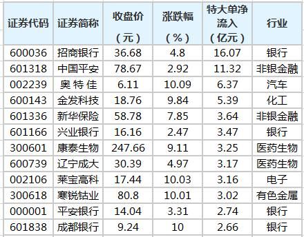  净流出|招商银行等18股获特大单资金净流入超2亿元