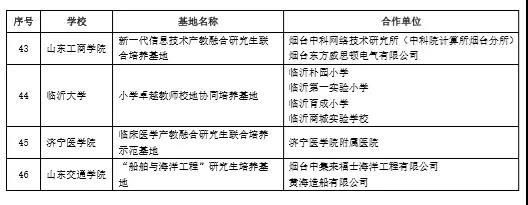  究生联合培养示范基|山东公布46个产教融合研究生联合培养基地