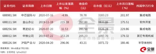  富豪|科创板造富神话：7位百亿富豪总身家超1600亿 ＂95后＂小鲜肉也上榜