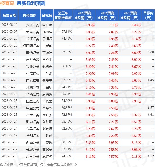 报喜鸟：7月5日接受机构调研，广发证券、天弘基金等多家机构参与