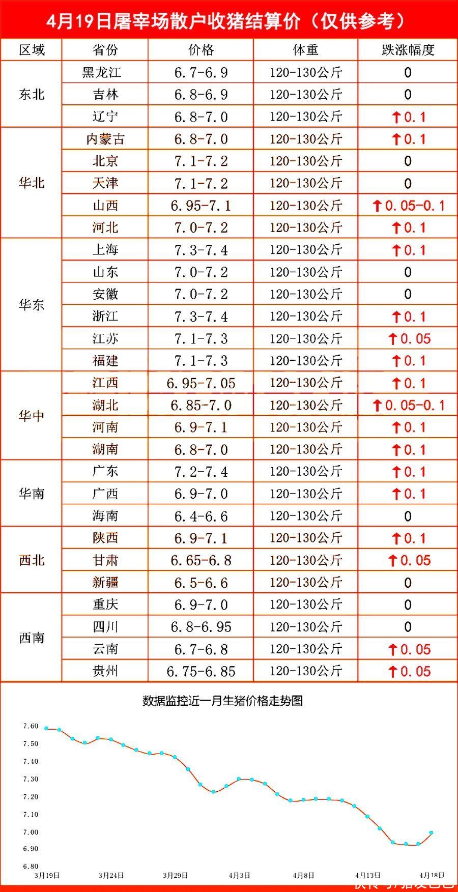 预警！生猪价格“绝地反击”，南北又是“满堂彩”！4月19日猪价