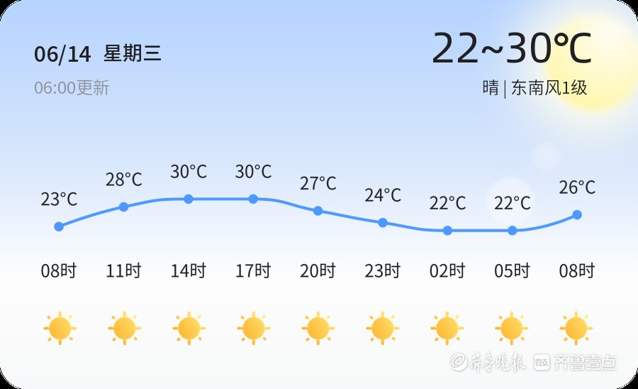 【潍坊天气】6月14日，温度22℃~30℃，晴