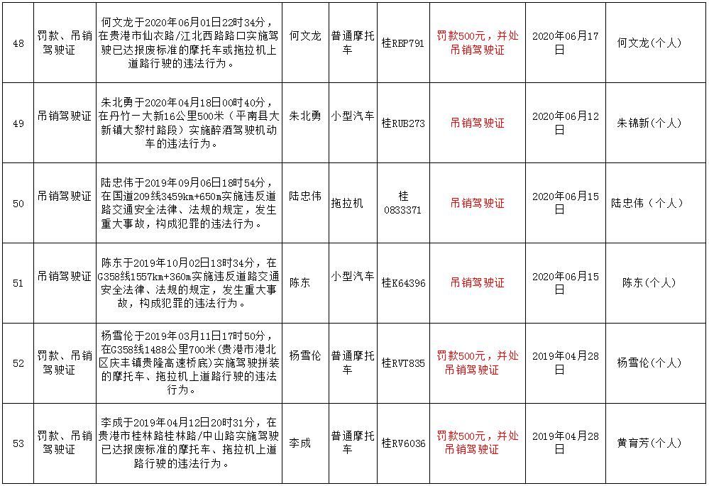  月份|曝光！平南6月份又有一波桂R***司机被吊销驾驶证，有你认识的人吗？