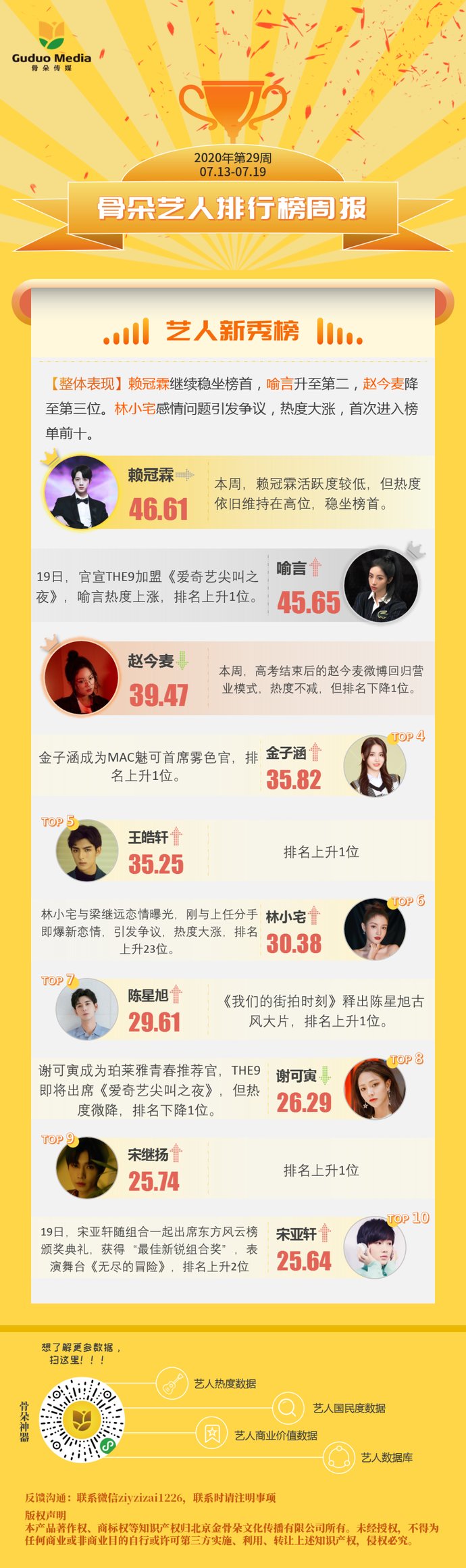  关晓彤|7.13-7.19艺人周榜｜朱一龙凭新剧强势空降，关晓彤、毛晓彤热度看涨