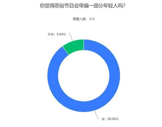  明星|某卫视晚会专拍裙底惹争议，九成多网友觉得恶俗节目会带偏年轻人