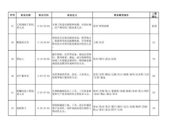 二季度|扩散|二季度100个短缺职业排行来了！最缺人的是这些