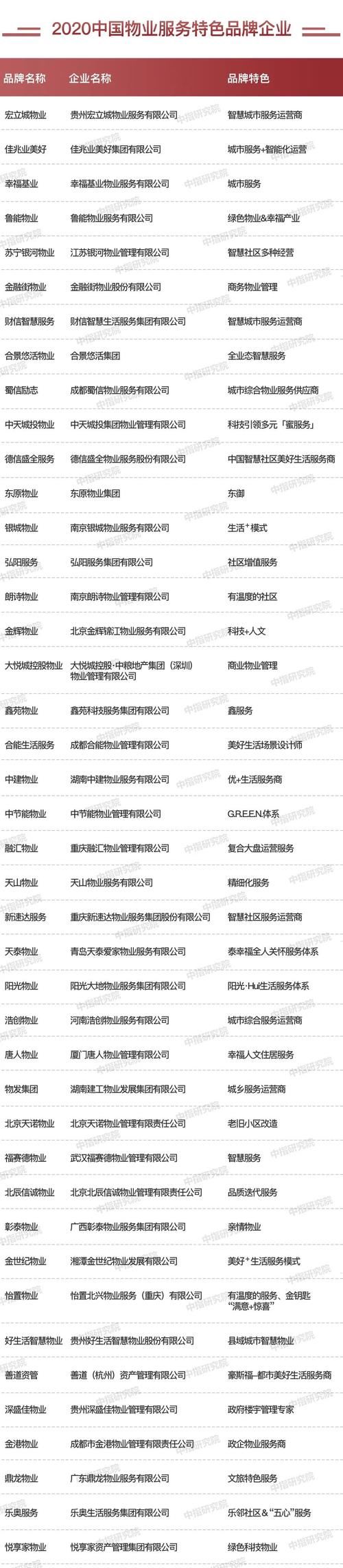 中国|2020中国房地产服务品牌排行榜