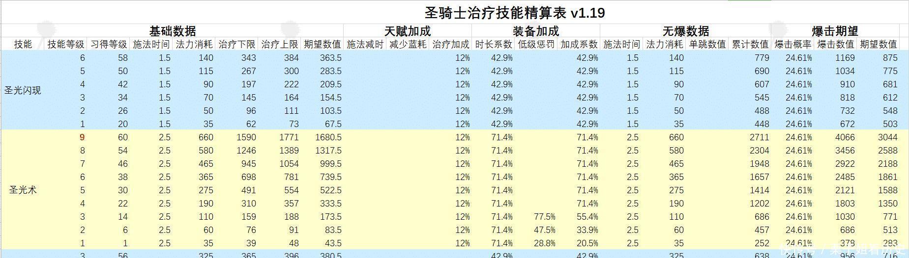 十大|魔兽怀旧服圣骑士P5十大装备推荐，虚妄预言者节杖屈居第二！